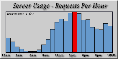 [Average hourly accesses graphic]