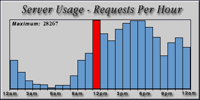 [Average hourly accesses graphic]