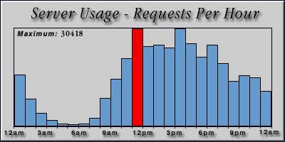 [Average hourly accesses graphic]