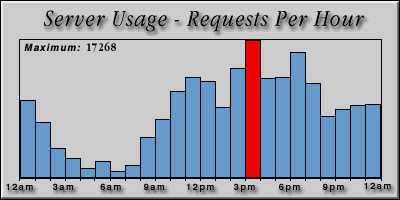 [Average hourly accesses graphic]