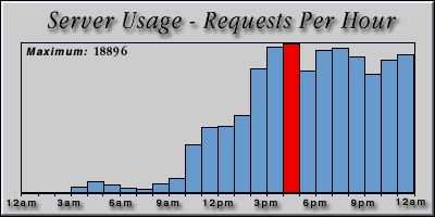 [Average hourly accesses graphic]