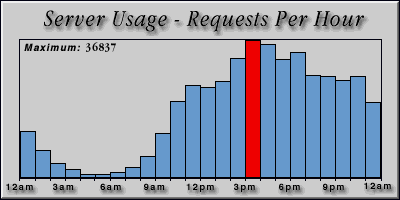 [Average hourly accesses graphic]
