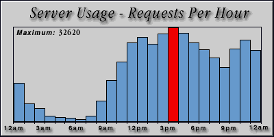 [Average hourly accesses graphic]