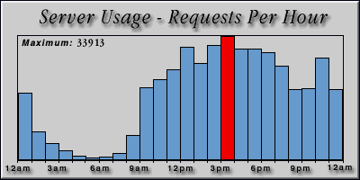 [Average hourly accesses graphic]