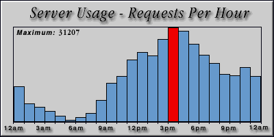 [Average hourly accesses graphic]