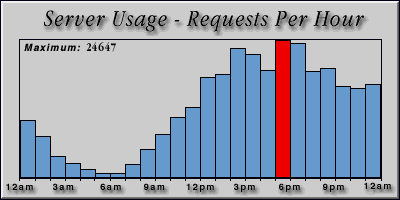 [Average hourly accesses graphic]