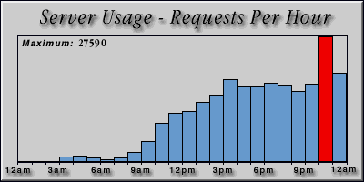 [Average hourly accesses graphic]
