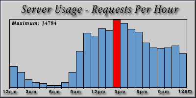 [Average hourly accesses graphic]