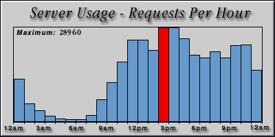 [Average hourly accesses graphic]
