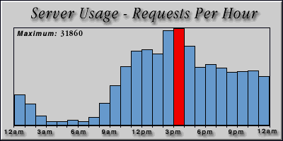 [Average hourly accesses graphic]