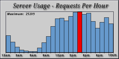 [Average hourly accesses graphic]