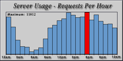 [Average hourly accesses graphic]