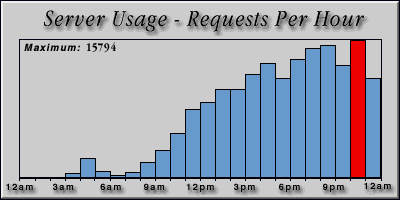 [Average hourly accesses graphic]