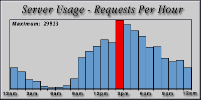 [Average hourly accesses graphic]