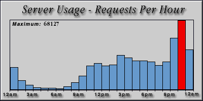 [Average hourly accesses graphic]