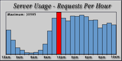 [Average hourly accesses graphic]