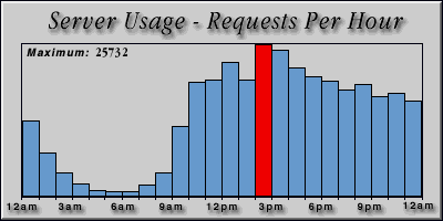 [Average hourly accesses graphic]