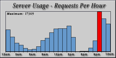 [Average hourly accesses graphic]
