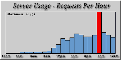 [Average hourly accesses graphic]