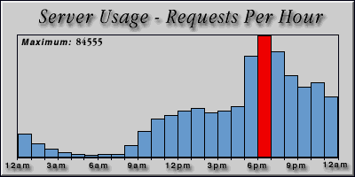 [Average hourly accesses graphic]
