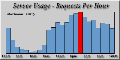 [Average hourly accesses graphic]