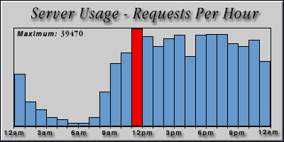 [Average hourly accesses graphic]