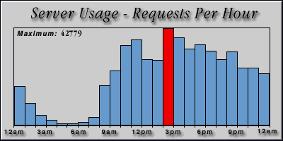 [Average hourly accesses graphic]