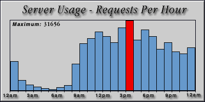 [Average hourly accesses graphic]