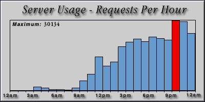 [Average hourly accesses graphic]