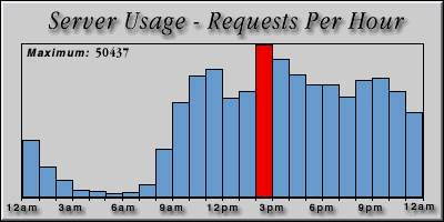 [Average hourly accesses graphic]