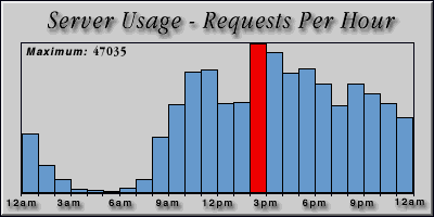 [Average hourly accesses graphic]