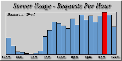[Average hourly accesses graphic]