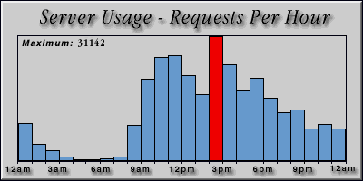 [Average hourly accesses graphic]