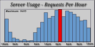 [Average hourly accesses graphic]