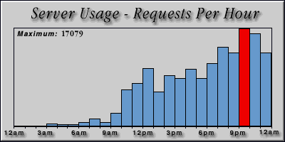 [Average hourly accesses graphic]