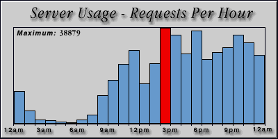 [Average hourly accesses graphic]