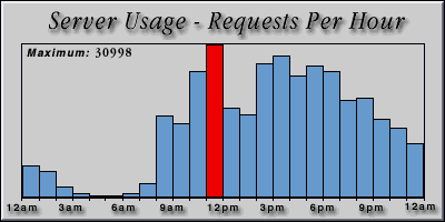 [Average hourly accesses graphic]