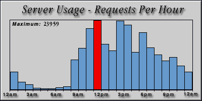 [Average hourly accesses graphic]