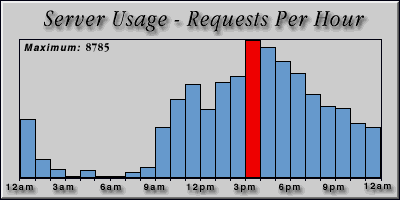 [Average hourly accesses graphic]