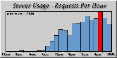 [Average hourly accesses graphic]
