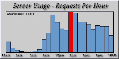 [Average hourly accesses graphic]
