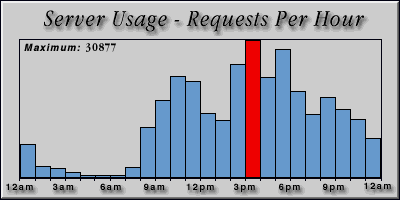 [Average hourly accesses graphic]