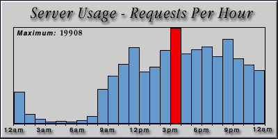 [Average hourly accesses graphic]