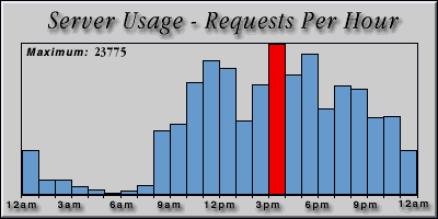 [Average hourly accesses graphic]