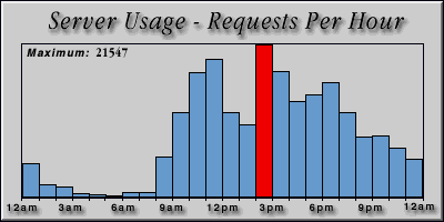 [Average hourly accesses graphic]