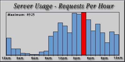 [Average hourly accesses graphic]