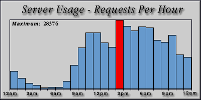 [Average hourly accesses graphic]