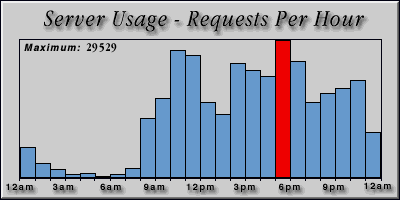 [Average hourly accesses graphic]