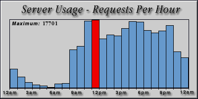 [Average hourly accesses graphic]