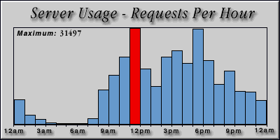[Average hourly accesses graphic]